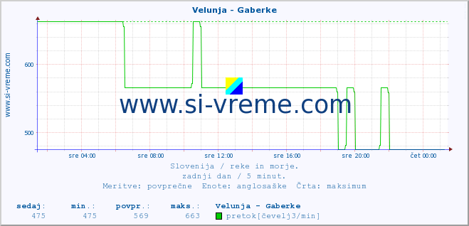 POVPREČJE :: Velunja - Gaberke :: temperatura | pretok | višina :: zadnji dan / 5 minut.