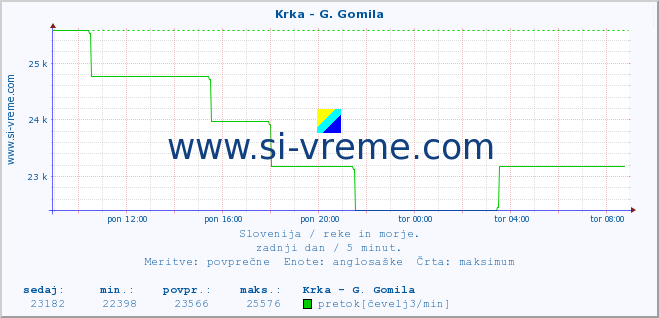 POVPREČJE :: Krka - G. Gomila :: temperatura | pretok | višina :: zadnji dan / 5 minut.