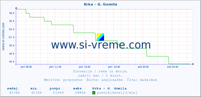 POVPREČJE :: Krka - G. Gomila :: temperatura | pretok | višina :: zadnji dan / 5 minut.