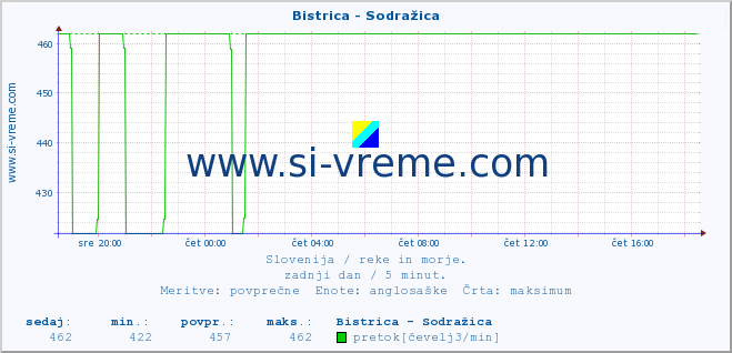 POVPREČJE :: Bistrica - Sodražica :: temperatura | pretok | višina :: zadnji dan / 5 minut.