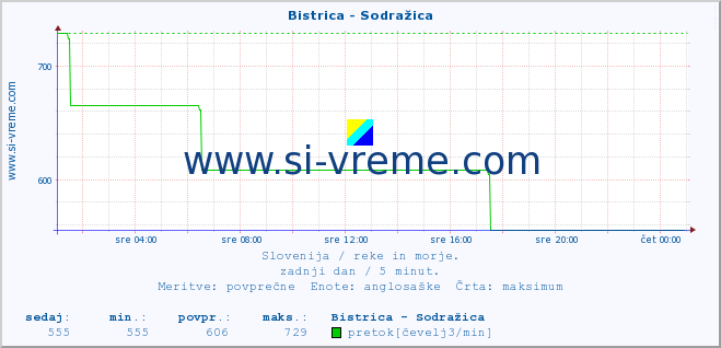 POVPREČJE :: Bistrica - Sodražica :: temperatura | pretok | višina :: zadnji dan / 5 minut.