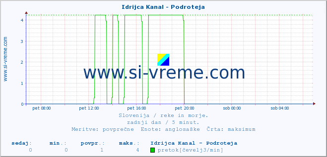 POVPREČJE :: Idrijca Kanal - Podroteja :: temperatura | pretok | višina :: zadnji dan / 5 minut.