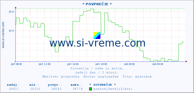 POVPREČJE :: * POVPREČJE * :: temperatura | pretok | višina :: zadnji dan / 5 minut.