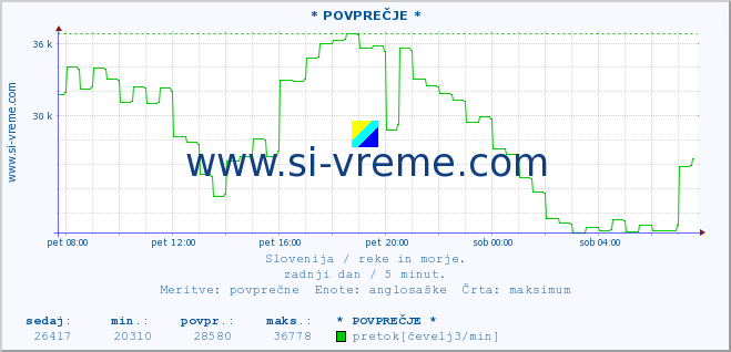 POVPREČJE :: * POVPREČJE * :: temperatura | pretok | višina :: zadnji dan / 5 minut.