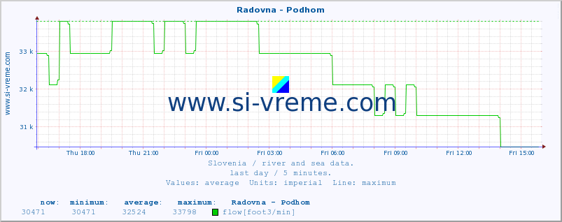  :: Radovna - Podhom :: temperature | flow | height :: last day / 5 minutes.