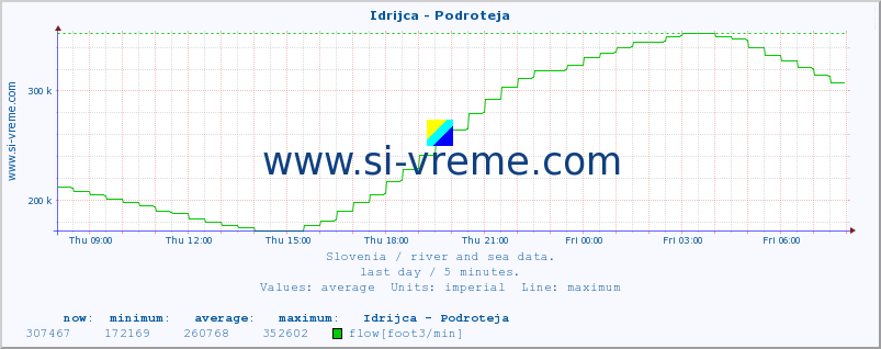  :: Idrijca - Podroteja :: temperature | flow | height :: last day / 5 minutes.