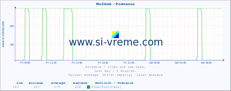  :: Močilnik - Podnanos :: temperature | flow | height :: last day / 5 minutes.