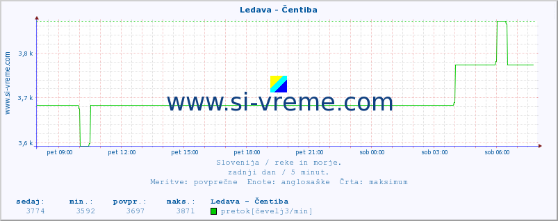 POVPREČJE :: Ledava - Čentiba :: temperatura | pretok | višina :: zadnji dan / 5 minut.