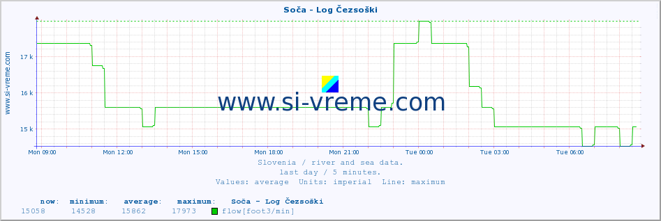  :: Soča - Log Čezsoški :: temperature | flow | height :: last day / 5 minutes.