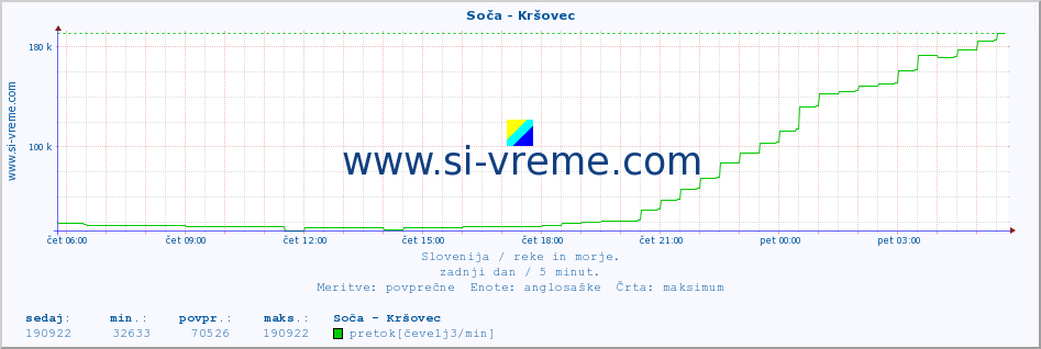 POVPREČJE :: Soča - Kršovec :: temperatura | pretok | višina :: zadnji dan / 5 minut.