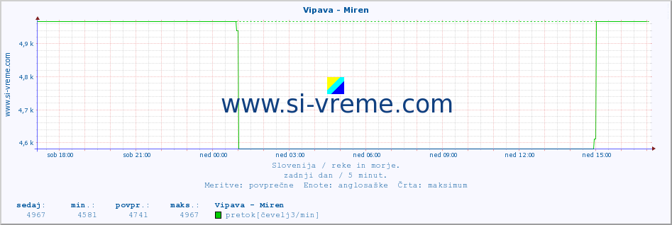 POVPREČJE :: Vipava - Miren :: temperatura | pretok | višina :: zadnji dan / 5 minut.