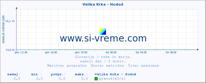 POVPREČJE :: Velika Krka - Hodoš :: temperatura | pretok | višina :: zadnji dan / 5 minut.