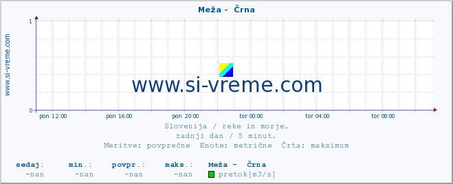 POVPREČJE :: Meža -  Črna :: temperatura | pretok | višina :: zadnji dan / 5 minut.