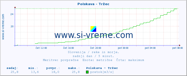 POVPREČJE :: Polskava - Tržec :: temperatura | pretok | višina :: zadnji dan / 5 minut.