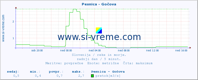 POVPREČJE :: Pesnica - Gočova :: temperatura | pretok | višina :: zadnji dan / 5 minut.