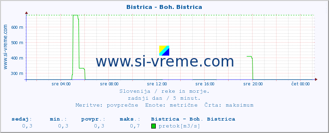 POVPREČJE :: Bistrica - Boh. Bistrica :: temperatura | pretok | višina :: zadnji dan / 5 minut.