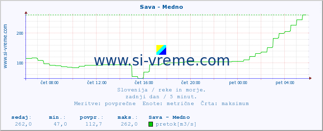 POVPREČJE :: Sava - Medno :: temperatura | pretok | višina :: zadnji dan / 5 minut.