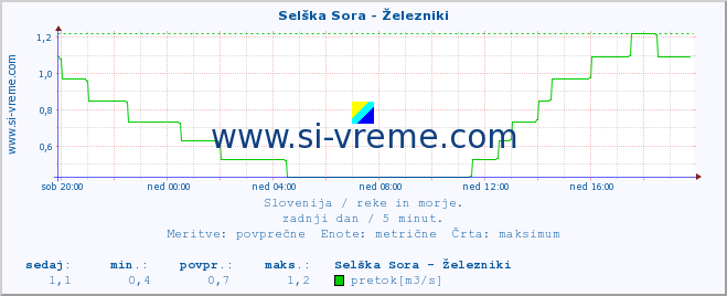 POVPREČJE :: Selška Sora - Železniki :: temperatura | pretok | višina :: zadnji dan / 5 minut.