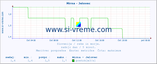 POVPREČJE :: Mirna - Jelovec :: temperatura | pretok | višina :: zadnji dan / 5 minut.