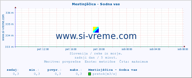 POVPREČJE :: Mestinjščica - Sodna vas :: temperatura | pretok | višina :: zadnji dan / 5 minut.