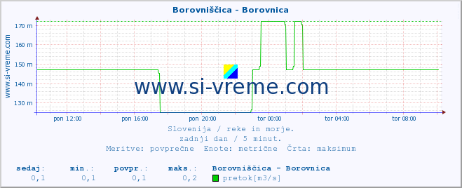 POVPREČJE :: Borovniščica - Borovnica :: temperatura | pretok | višina :: zadnji dan / 5 minut.