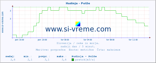 POVPREČJE :: Hudinja - Polže :: temperatura | pretok | višina :: zadnji dan / 5 minut.