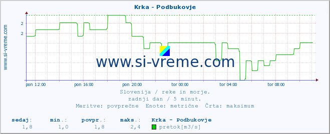 POVPREČJE :: Krka - Podbukovje :: temperatura | pretok | višina :: zadnji dan / 5 minut.