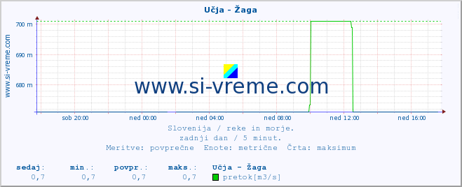 POVPREČJE :: Učja - Žaga :: temperatura | pretok | višina :: zadnji dan / 5 minut.