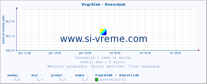 POVPREČJE :: Vogršček - Bezovljak :: temperatura | pretok | višina :: zadnji dan / 5 minut.