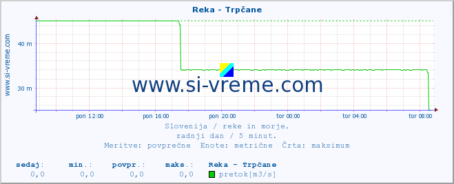 POVPREČJE :: Reka - Trpčane :: temperatura | pretok | višina :: zadnji dan / 5 minut.