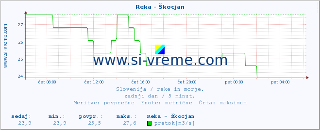 POVPREČJE :: Reka - Škocjan :: temperatura | pretok | višina :: zadnji dan / 5 minut.