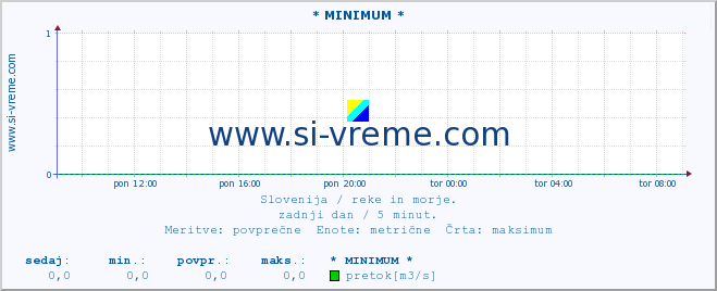 POVPREČJE :: * MINIMUM * :: temperatura | pretok | višina :: zadnji dan / 5 minut.