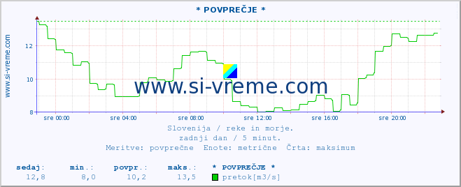 POVPREČJE :: * POVPREČJE * :: temperatura | pretok | višina :: zadnji dan / 5 minut.