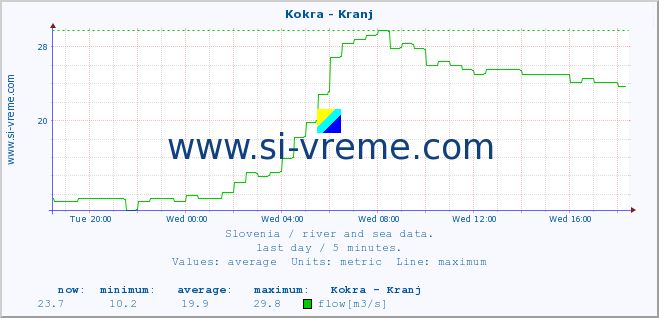  :: Kokra - Kranj :: temperature | flow | height :: last day / 5 minutes.