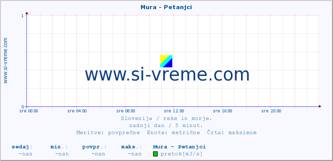 POVPREČJE :: Mura - Petanjci :: temperatura | pretok | višina :: zadnji dan / 5 minut.