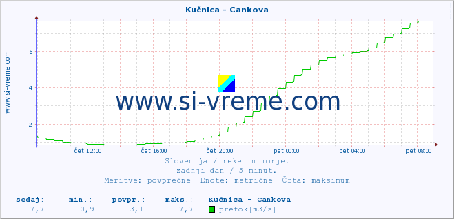 POVPREČJE :: Kučnica - Cankova :: temperatura | pretok | višina :: zadnji dan / 5 minut.