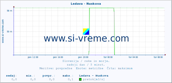 POVPREČJE :: Ledava - Nuskova :: temperatura | pretok | višina :: zadnji dan / 5 minut.