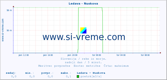 POVPREČJE :: Ledava - Nuskova :: temperatura | pretok | višina :: zadnji dan / 5 minut.