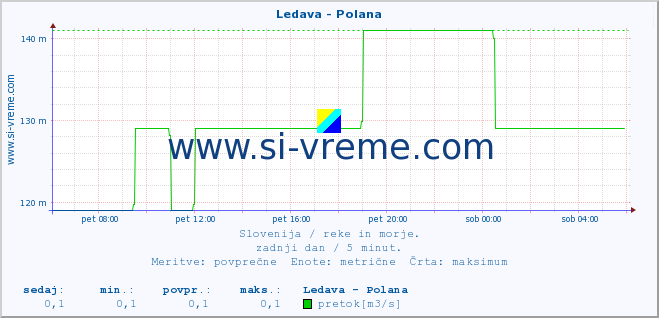 POVPREČJE :: Ledava - Polana :: temperatura | pretok | višina :: zadnji dan / 5 minut.