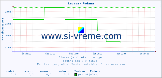 POVPREČJE :: Ledava - Polana :: temperatura | pretok | višina :: zadnji dan / 5 minut.