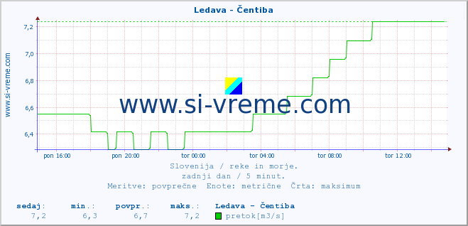 POVPREČJE :: Ledava - Čentiba :: temperatura | pretok | višina :: zadnji dan / 5 minut.