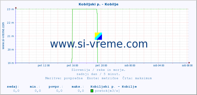 POVPREČJE :: Kobiljski p. - Kobilje :: temperatura | pretok | višina :: zadnji dan / 5 minut.