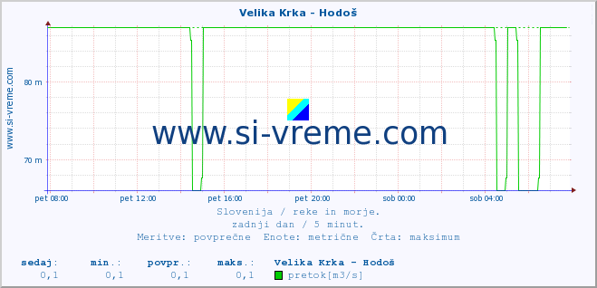 POVPREČJE :: Velika Krka - Hodoš :: temperatura | pretok | višina :: zadnji dan / 5 minut.