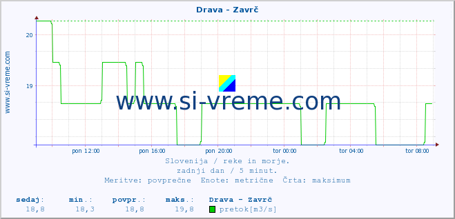 POVPREČJE :: Drava - Zavrč :: temperatura | pretok | višina :: zadnji dan / 5 minut.