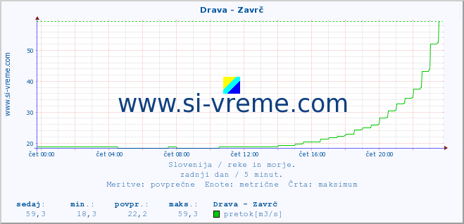 POVPREČJE :: Drava - Zavrč :: temperatura | pretok | višina :: zadnji dan / 5 minut.