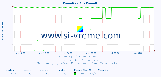 POVPREČJE :: Meža -  Črna :: temperatura | pretok | višina :: zadnji dan / 5 minut.