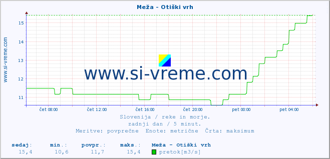 POVPREČJE :: Meža - Otiški vrh :: temperatura | pretok | višina :: zadnji dan / 5 minut.