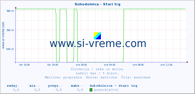 POVPREČJE :: Suhodolnica - Stari trg :: temperatura | pretok | višina :: zadnji dan / 5 minut.