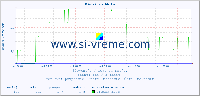 POVPREČJE :: Bistrica - Muta :: temperatura | pretok | višina :: zadnji dan / 5 minut.