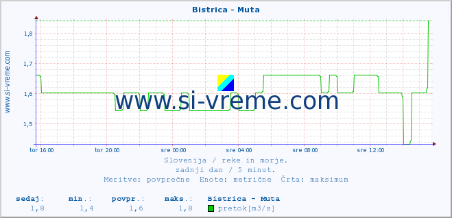 POVPREČJE :: Bistrica - Muta :: temperatura | pretok | višina :: zadnji dan / 5 minut.